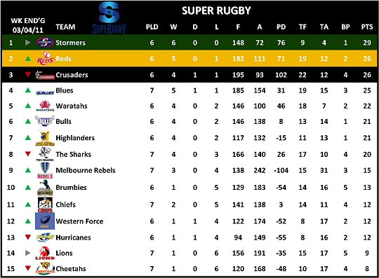 Super Rugby Overall Standings Week 7